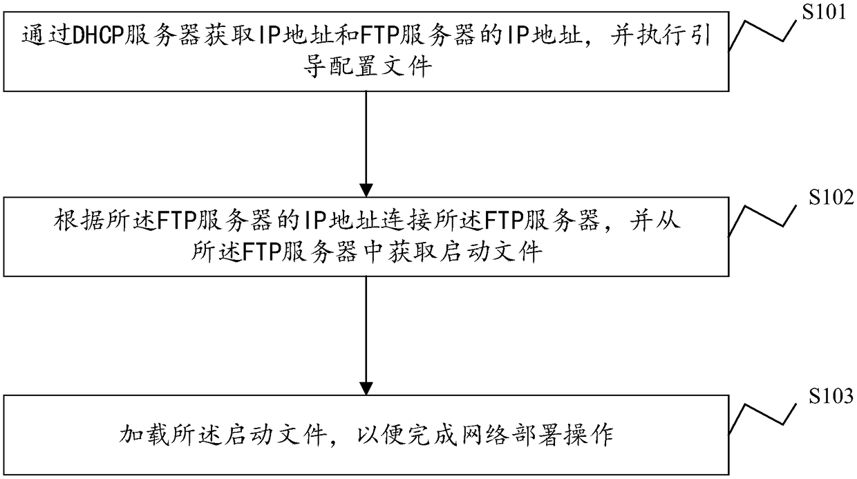 DHCP protocol-based network deployment method, system, client and storage medium