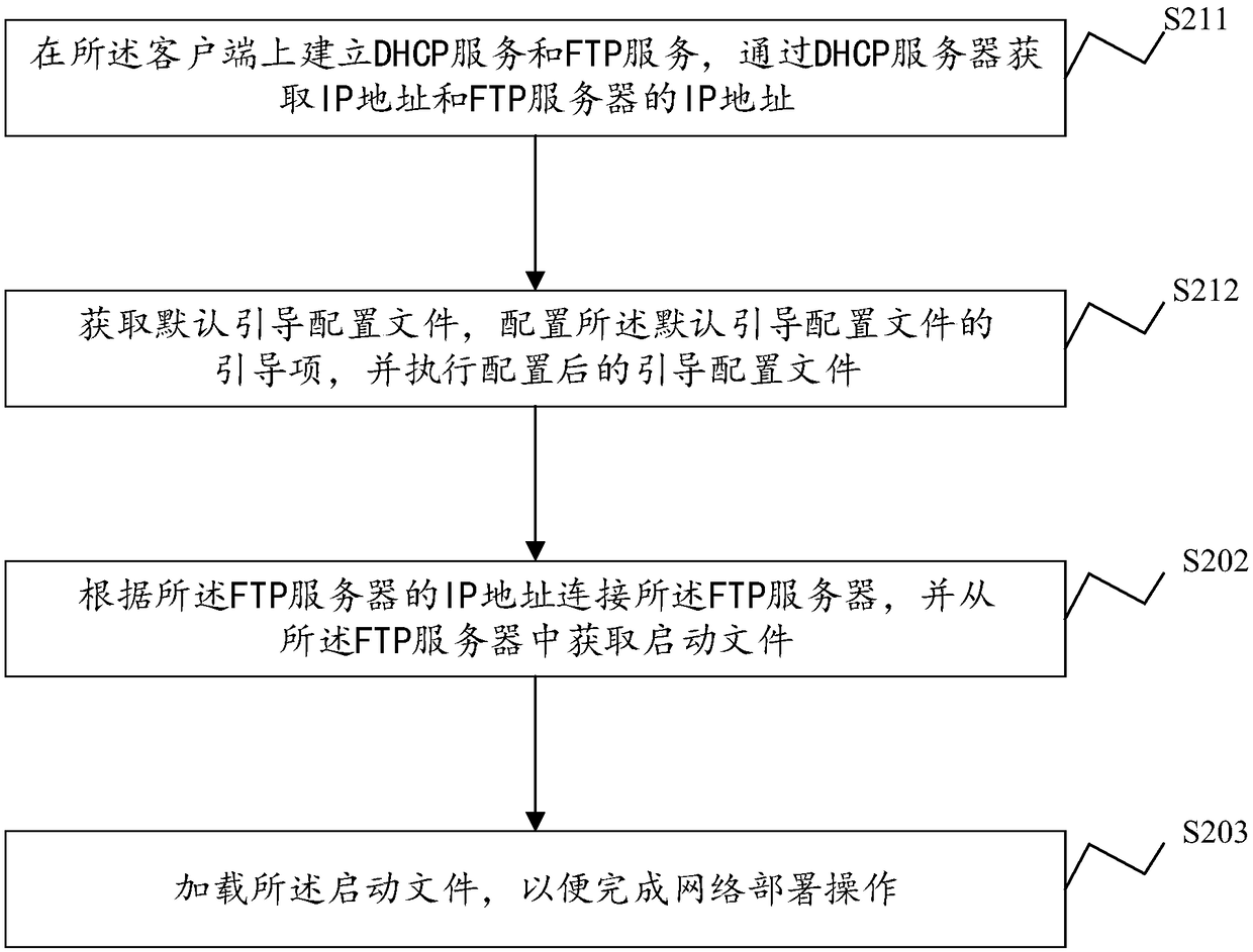 DHCP protocol-based network deployment method, system, client and storage medium