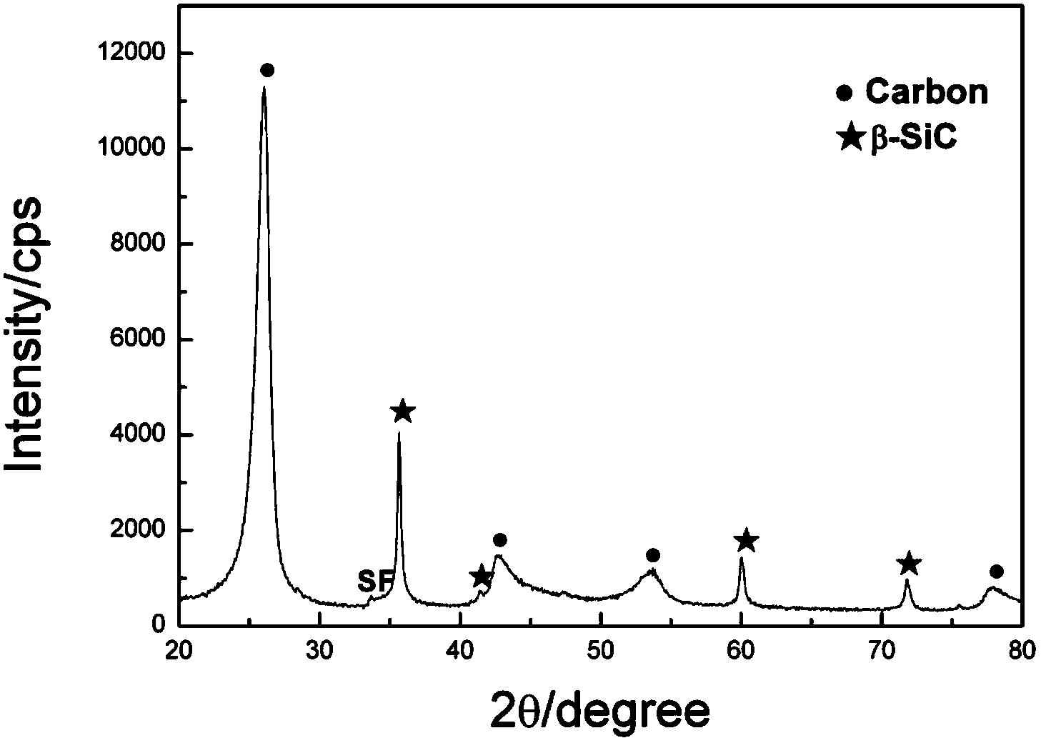 Method for manufacturing coaxial silicon carbide/silicon dioxide nanocable with chemical vapor deposition method