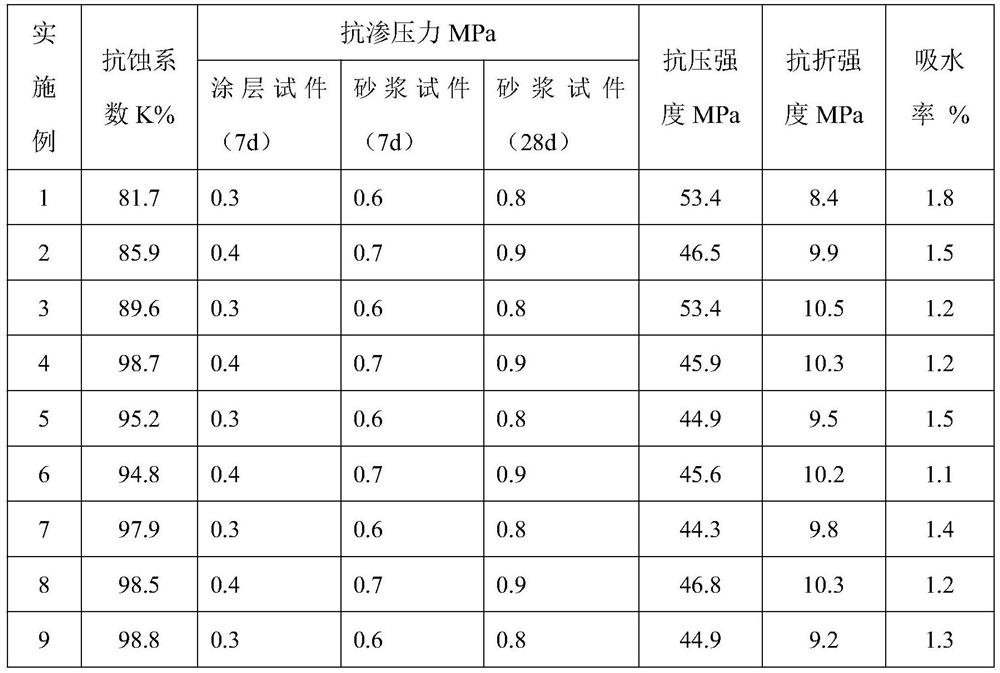 Sulfate-corrosion-resistant waterproof mortar and preparation method thereof