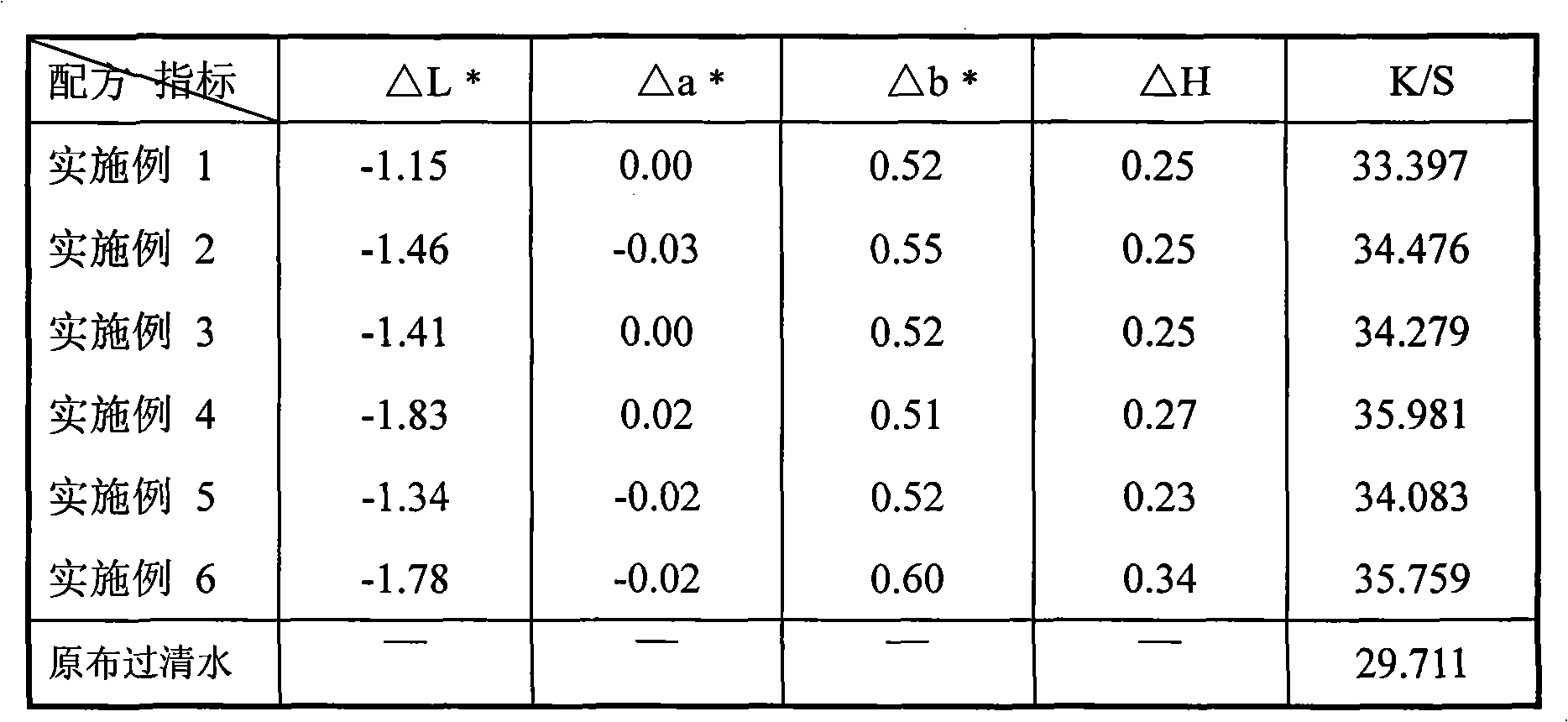 Fibre deep-dyeing agent emulsions and manufacture method thereof