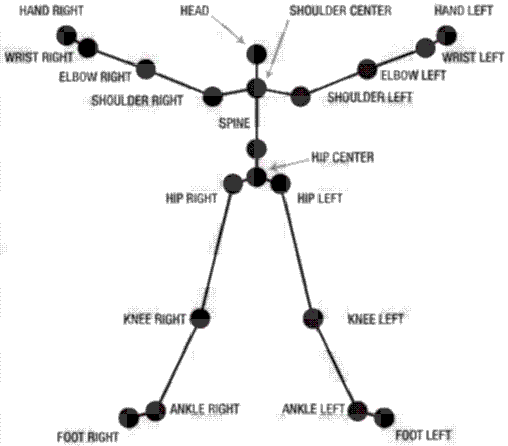 Remote virtual opera command system based body feeling