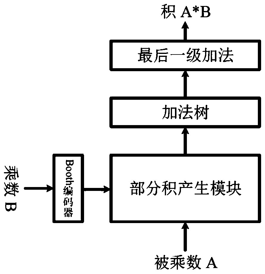 Nonvolatile 8-bit Booth multiplier based on RRAM