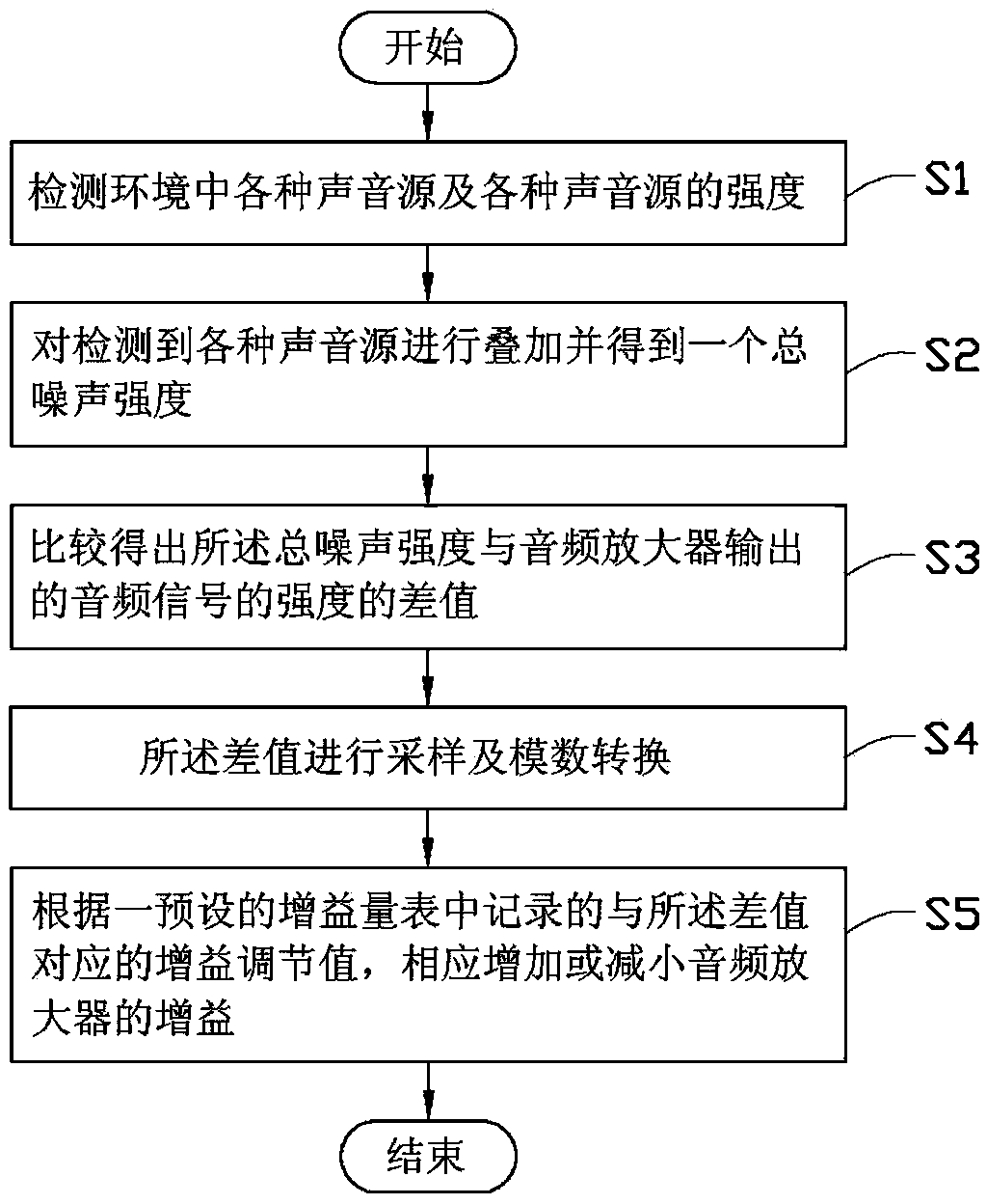 Volume control device and method