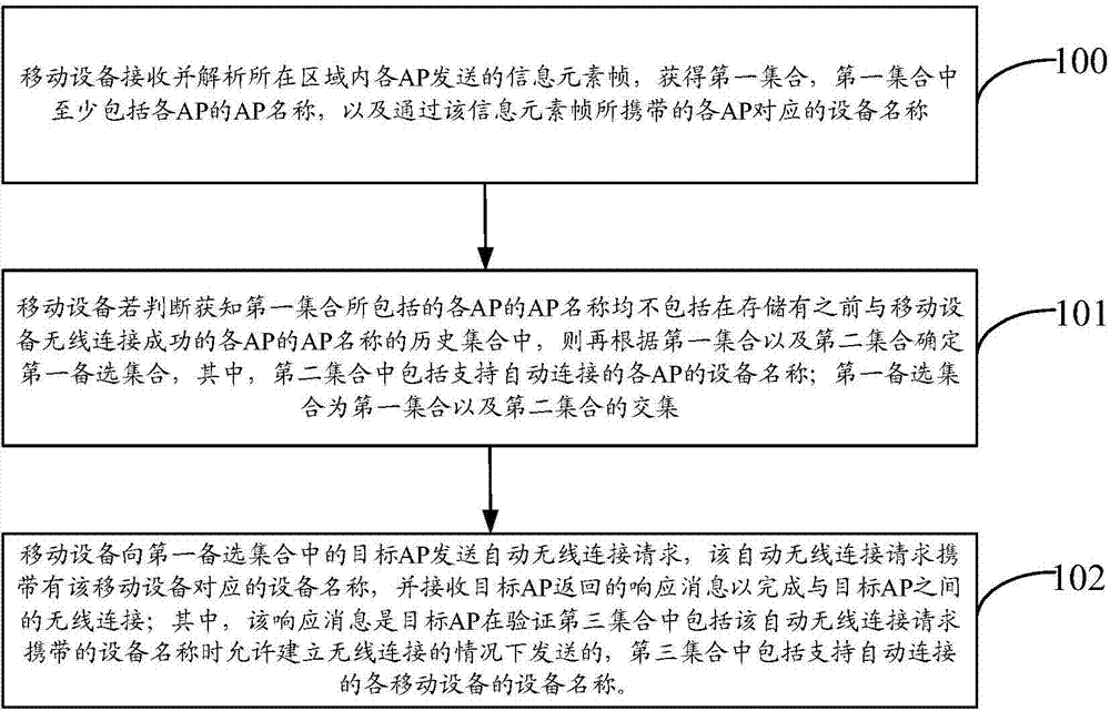 Method for automatically establishing wireless connection and device thereof