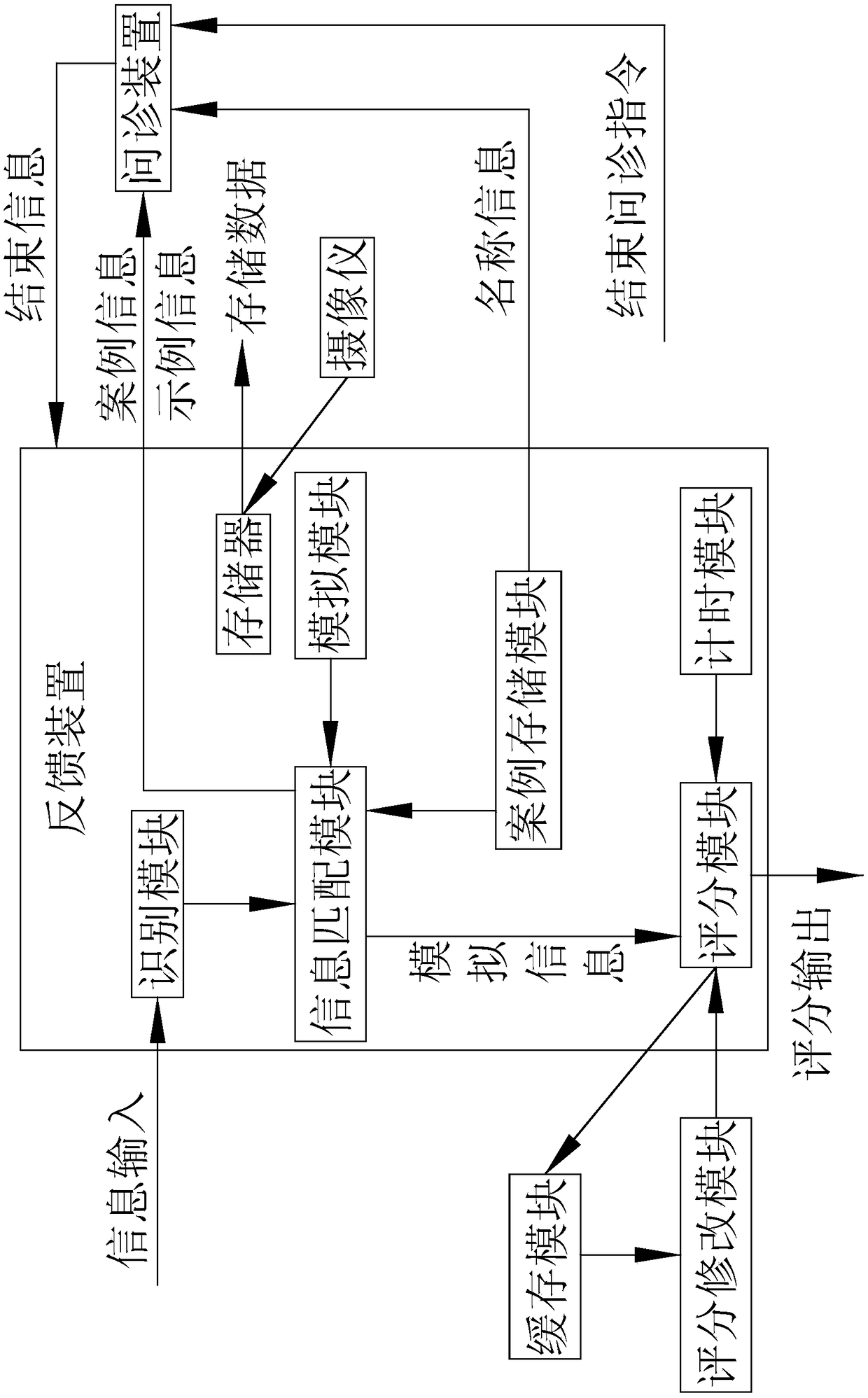 Method for medical training and examination by using simulated machine patient