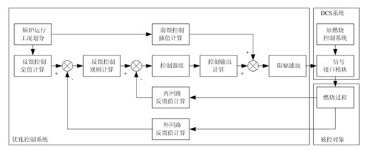 Combustion feedforward and feedback composite optimization controlling method for pulverized coal fired boiler