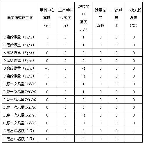 Combustion feedforward and feedback composite optimization controlling method for pulverized coal fired boiler