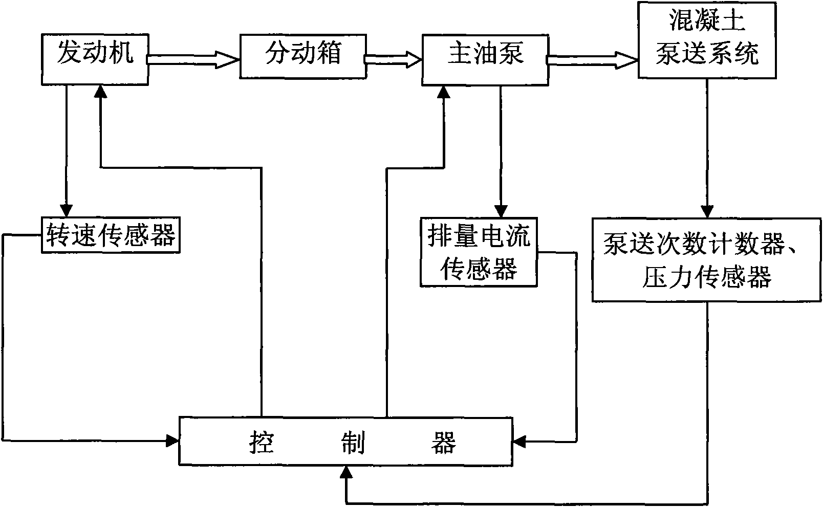 Concrete pump and pumping control device and pumping control method thereof