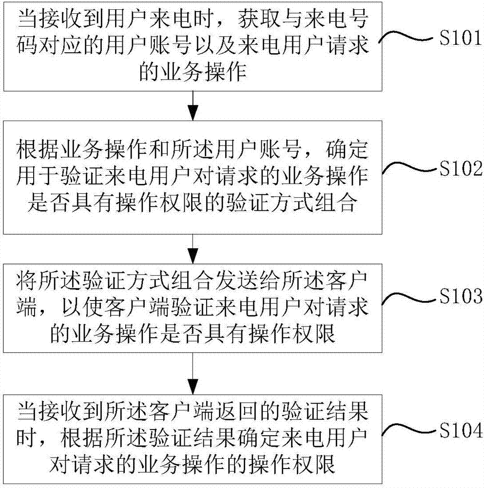 Identity authentication method and device