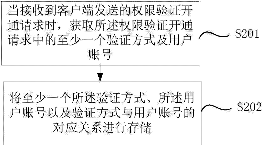 Identity authentication method and device