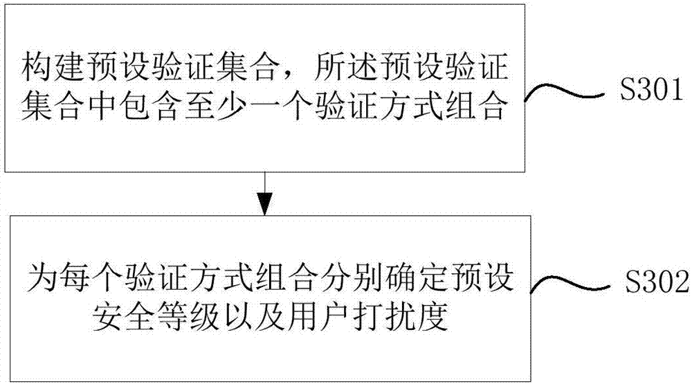 Identity authentication method and device