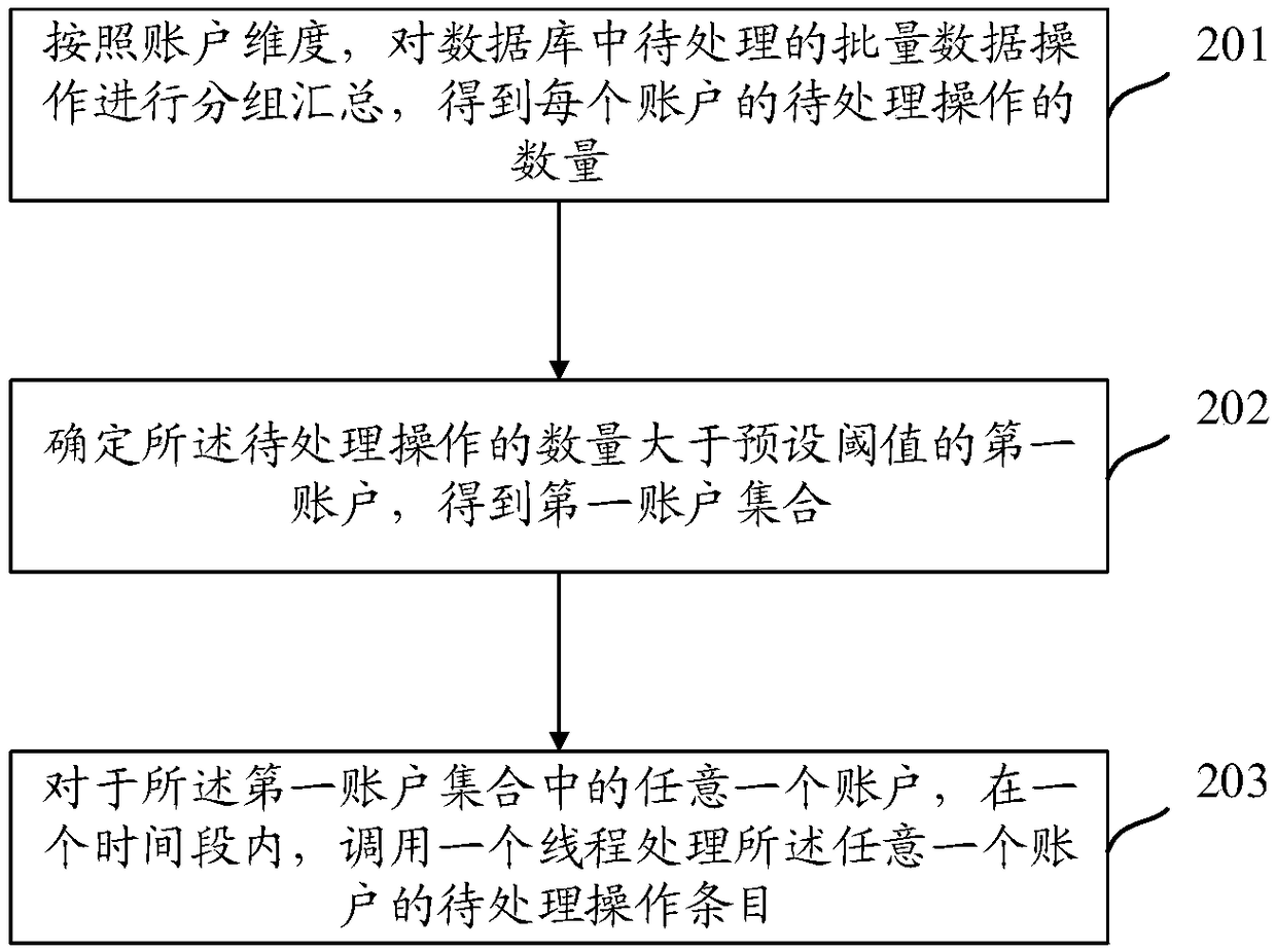 Processing method, device and apparatus for batch data operation