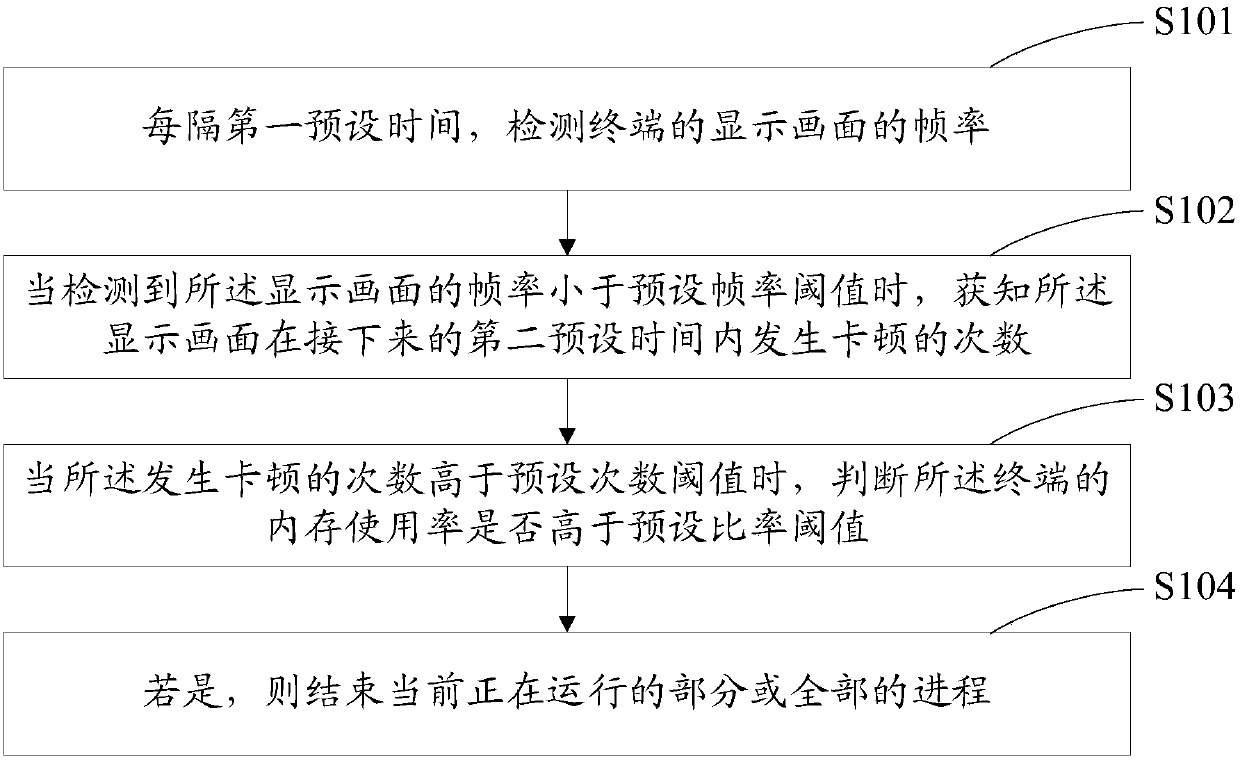 Method, device and terminal for improving terminal freeze