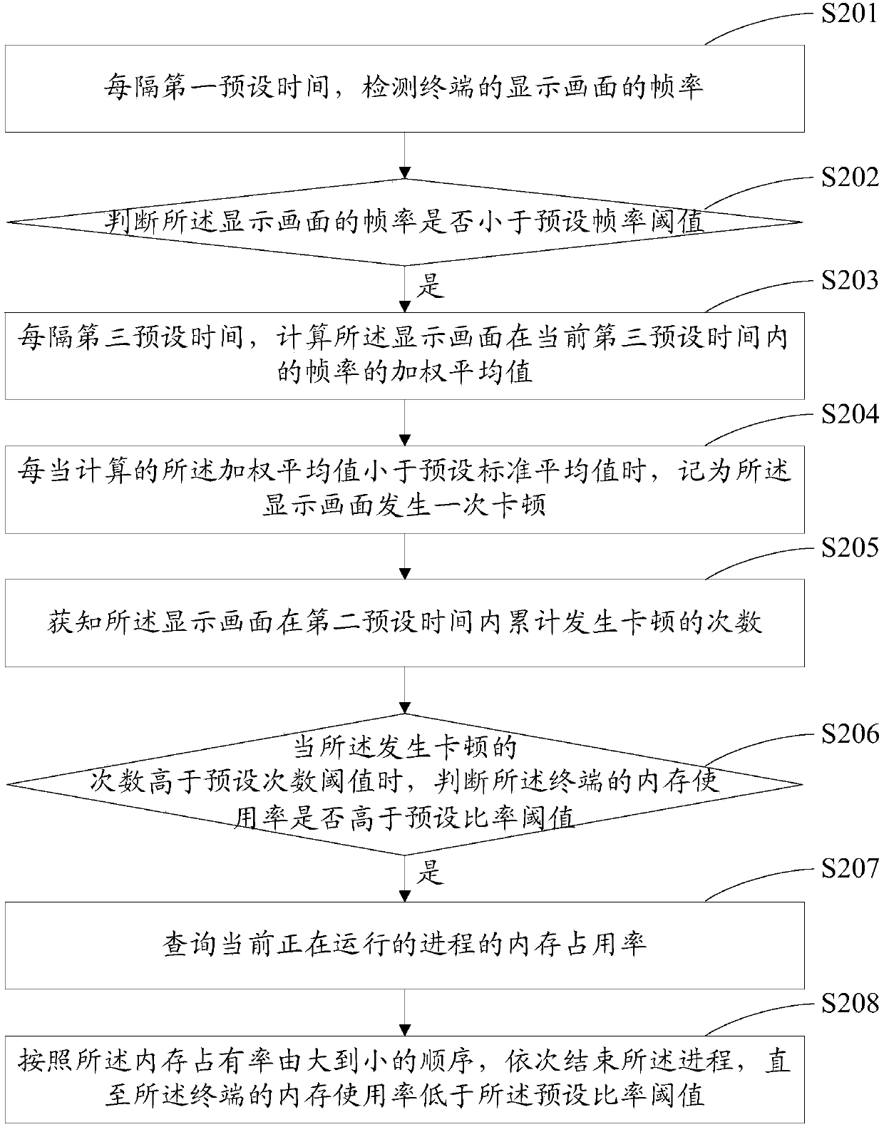 Method, device and terminal for improving terminal freeze