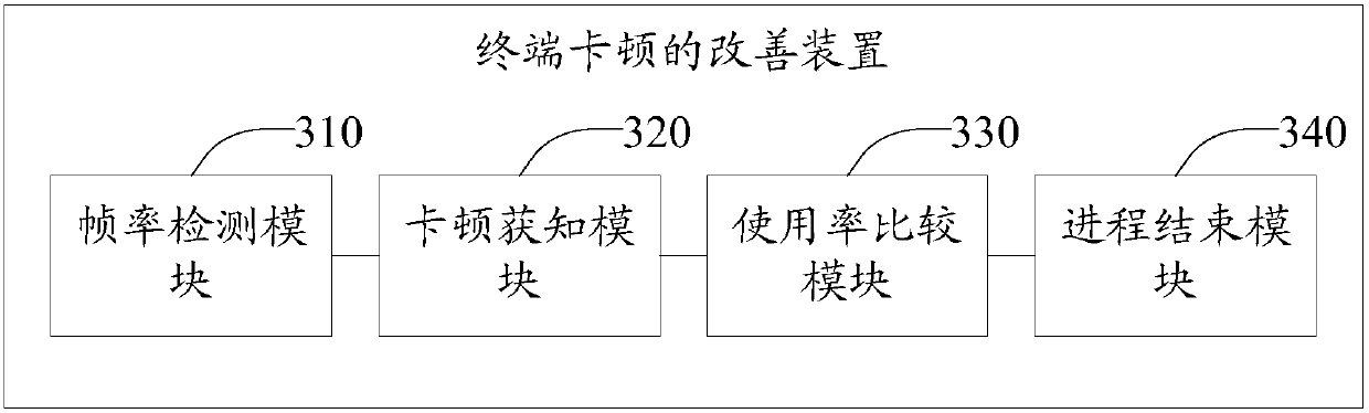 Method, device and terminal for improving terminal freeze