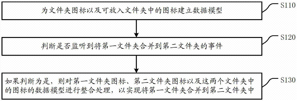 Device and method for achieving folder merging and intelligent terminal