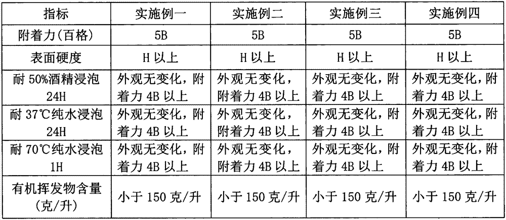 Water-based UV aluminum powder paint and preparation method thereof