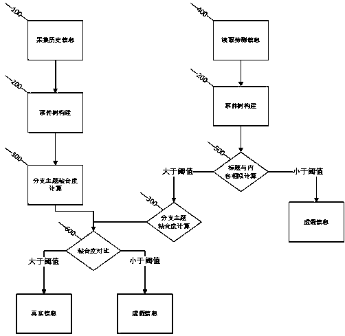 False information identification system and identification method based on event theme analysis