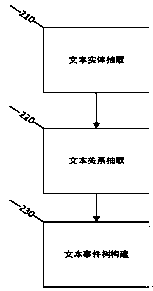 False information identification system and identification method based on event theme analysis