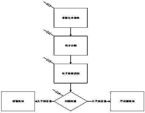 False information identification system and identification method based on event theme analysis