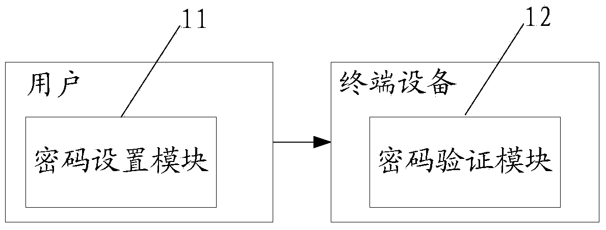 Method and system for authenticating passwords on basis of brain wave signals