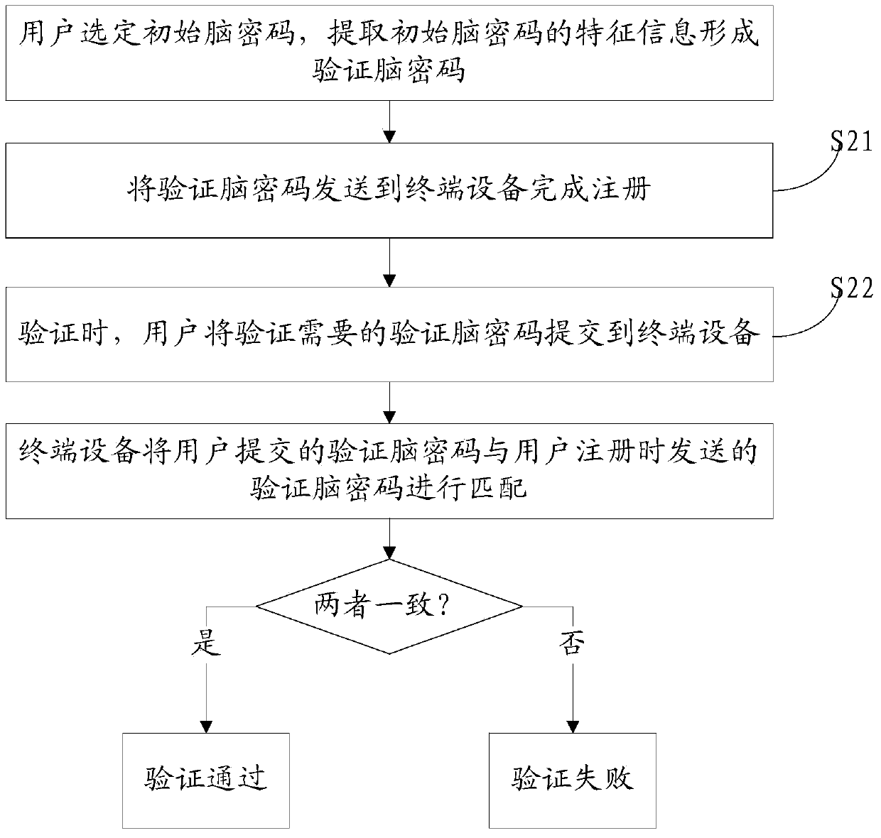 Method and system for authenticating passwords on basis of brain wave signals