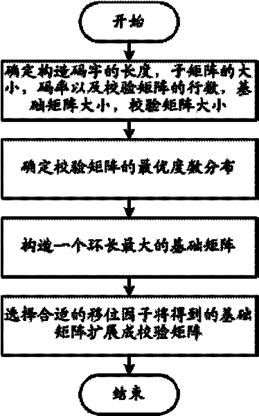 Low density parity check (LDPC) code check matrix construction method and corresponding matrix multiply operation device