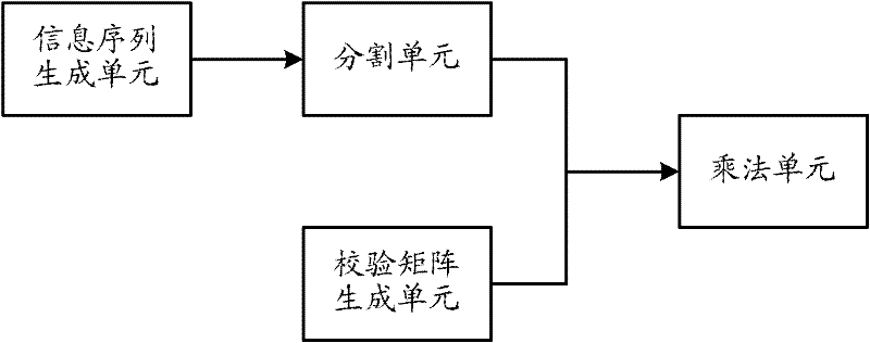 Low density parity check (LDPC) code check matrix construction method and corresponding matrix multiply operation device