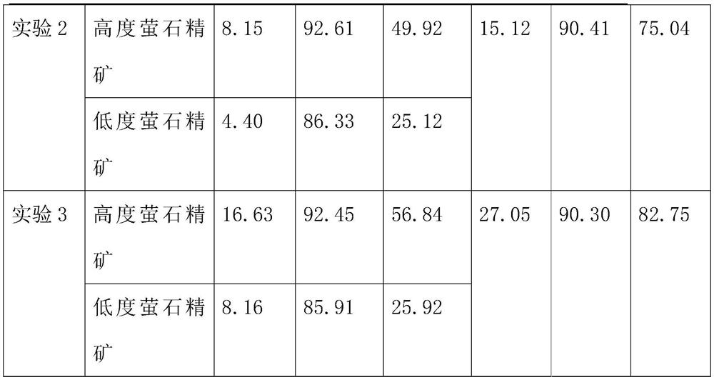 Beneficiation method for multi-metal associated fluorite ore by adopting quality-divided flotation-step-by-step inhibition