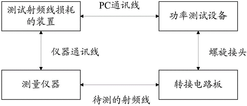 Method, apparatus and system for measuring RF line loss