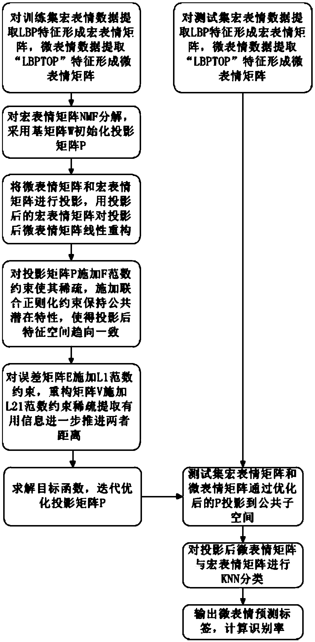 A transfer learning method from macro expression to micro expression