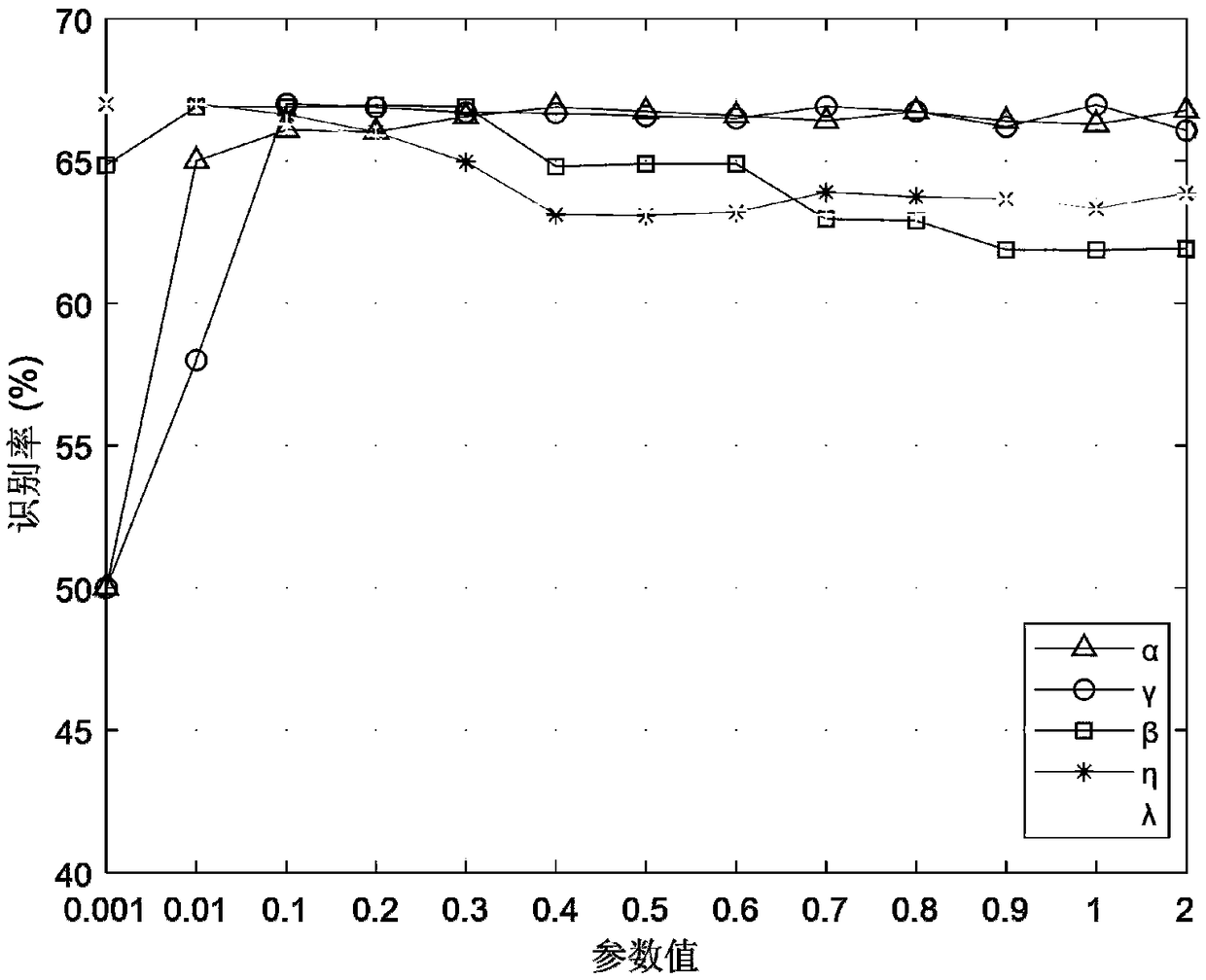 A transfer learning method from macro expression to micro expression