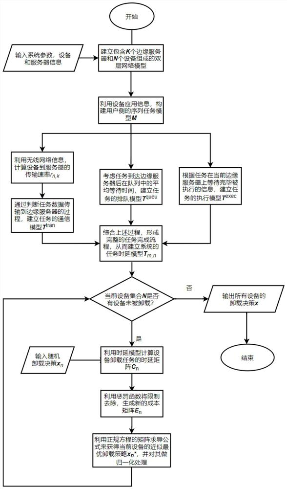 Multi-user sequence task calculation unloading method and system in heterogeneous edge environment