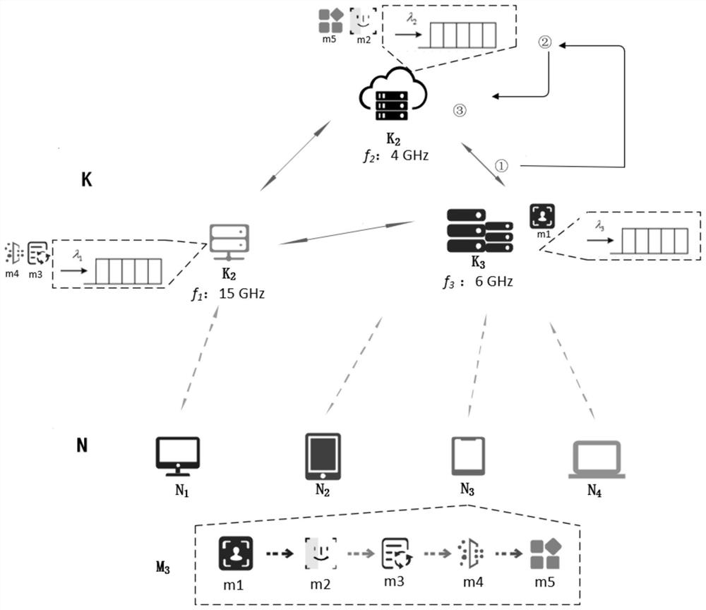 Multi-user sequence task calculation unloading method and system in heterogeneous edge environment