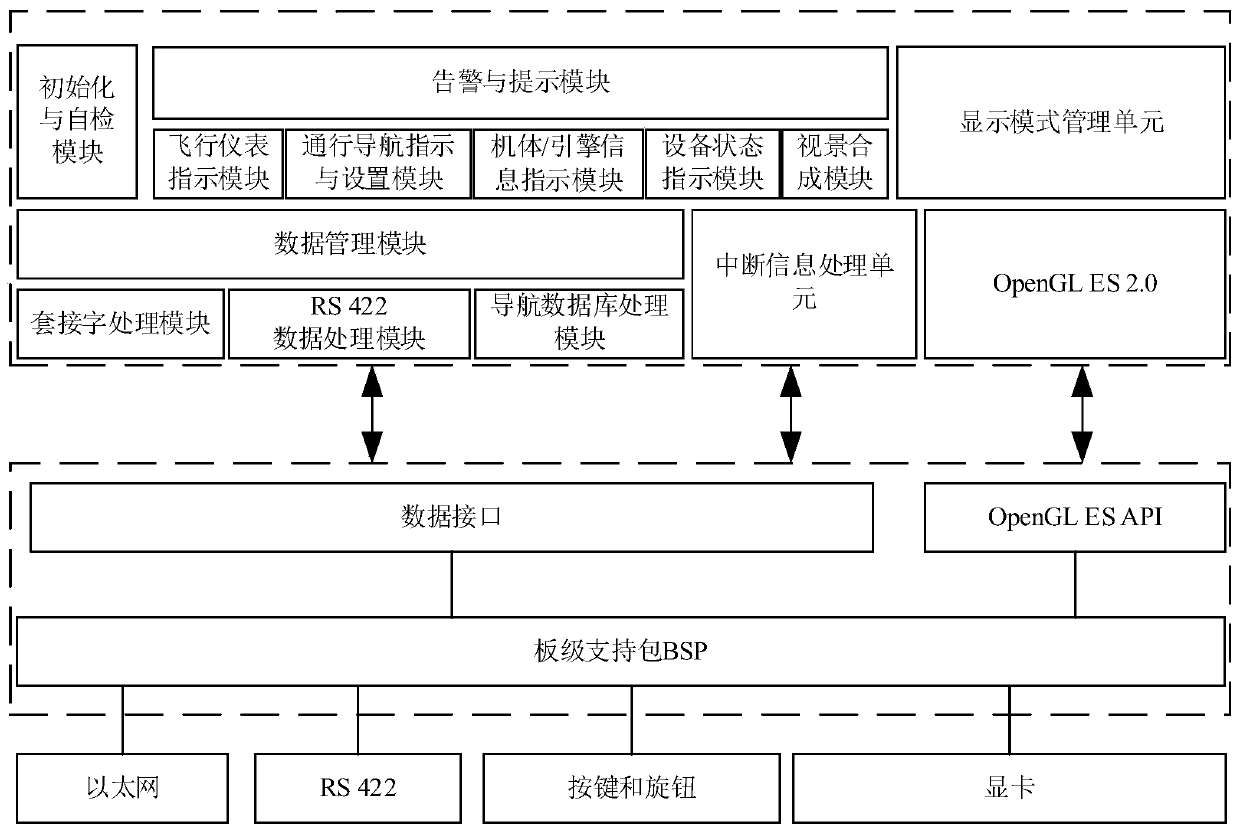 Software platform for comprehensive display control of avionics equipment