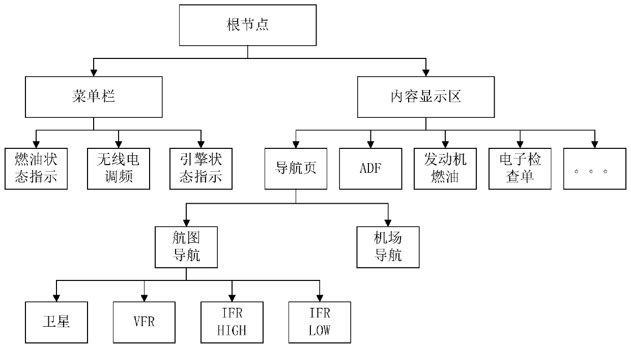 Software platform for comprehensive display control of avionics equipment