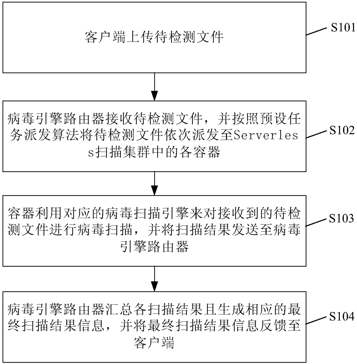 Serverless framework-based multi-engine virus scanning system and multi-engine virus scanning method