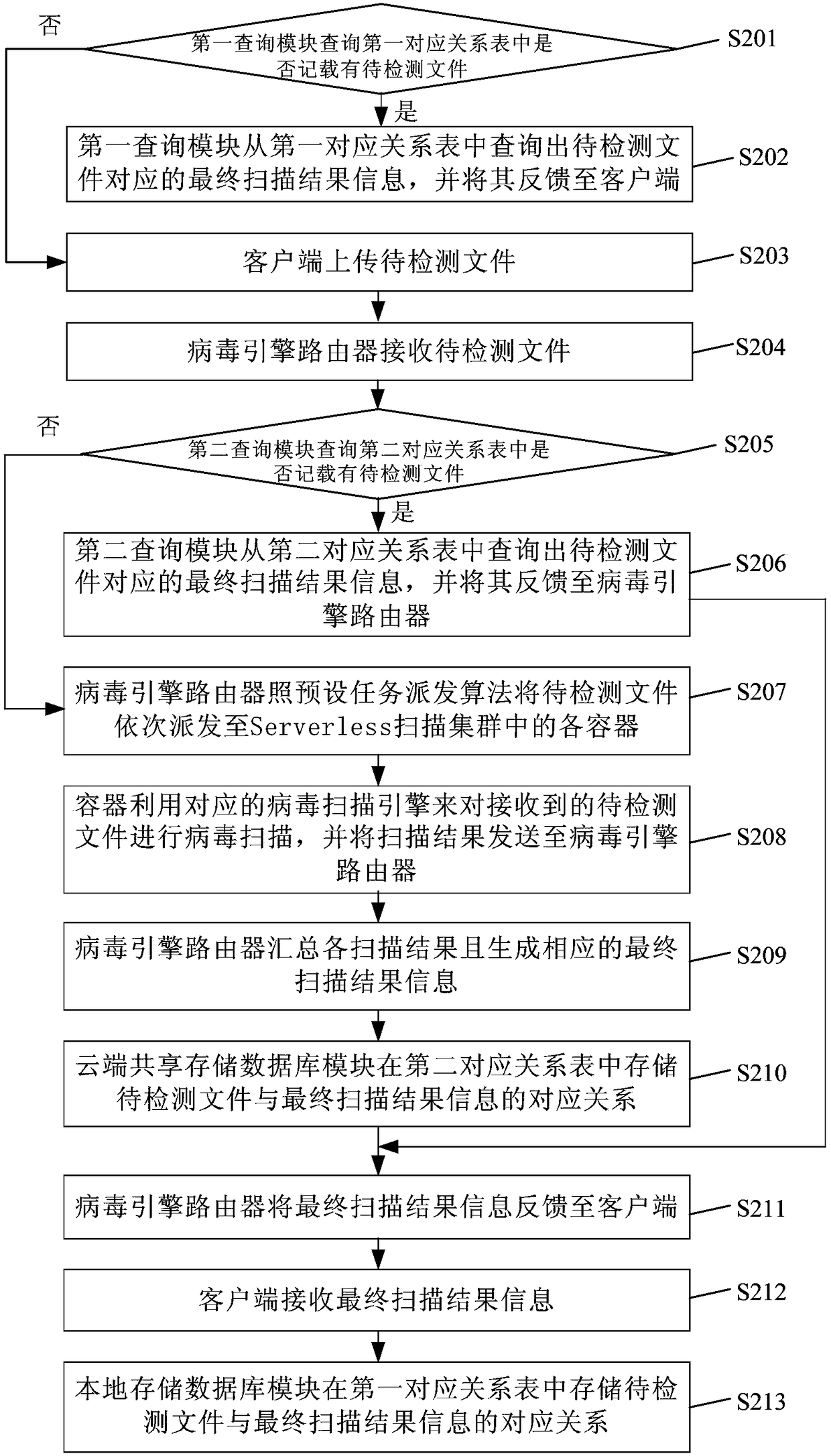 Serverless framework-based multi-engine virus scanning system and multi-engine virus scanning method