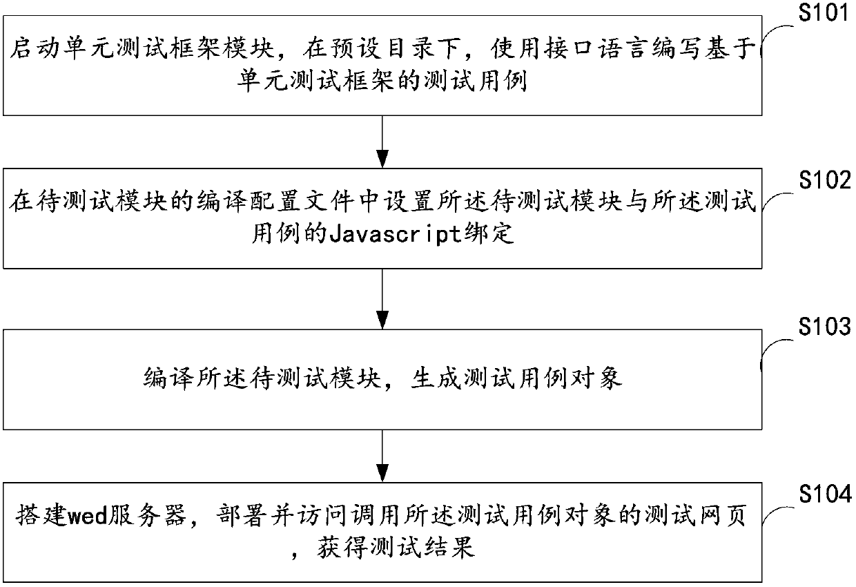 A webkit unit testing method and device