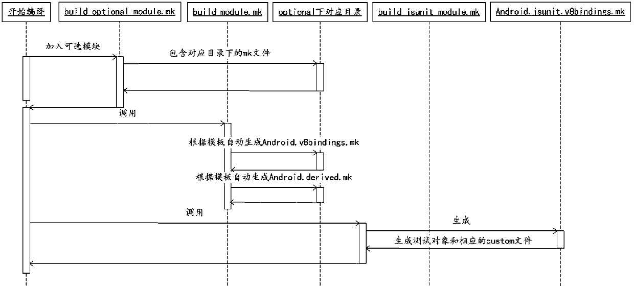 A webkit unit testing method and device