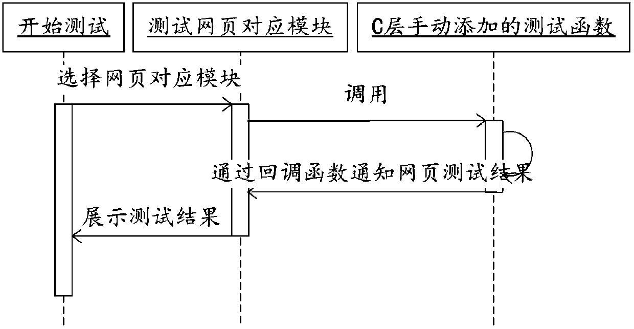 A webkit unit testing method and device