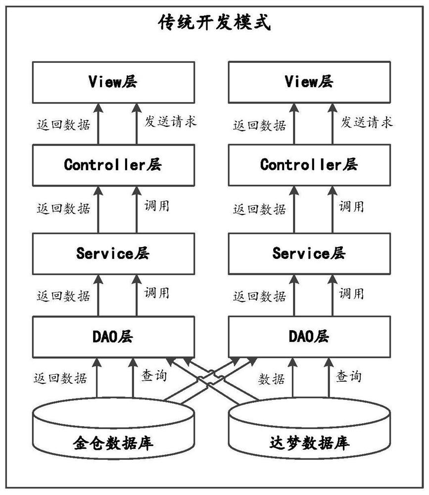 Unified access method for heterogeneous data sources