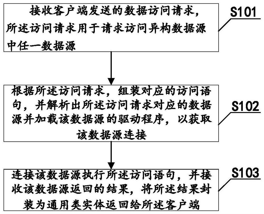 Unified access method for heterogeneous data sources