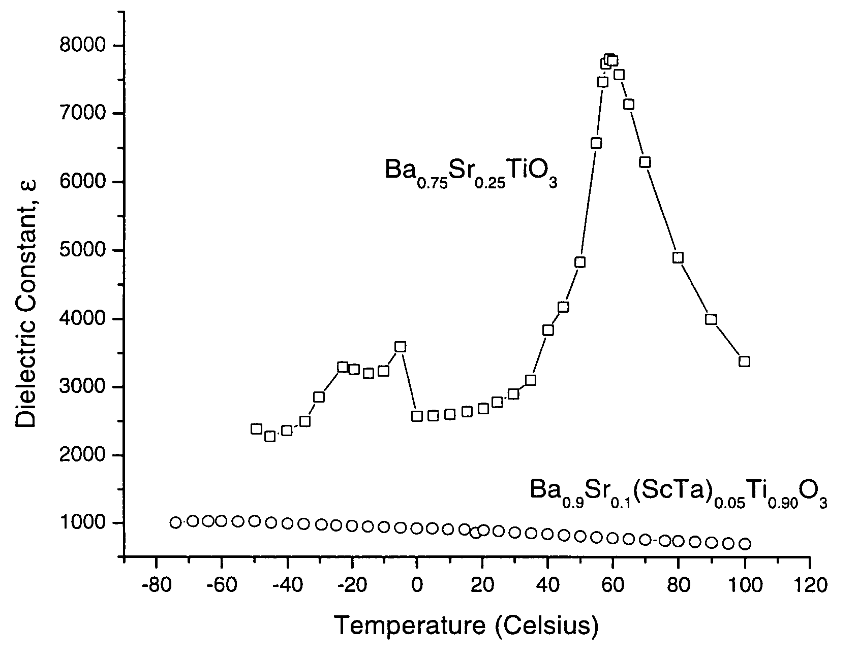 Ferroelectric/paraelectric materials, and phase shifter devices, true time delay devices and the like containing same