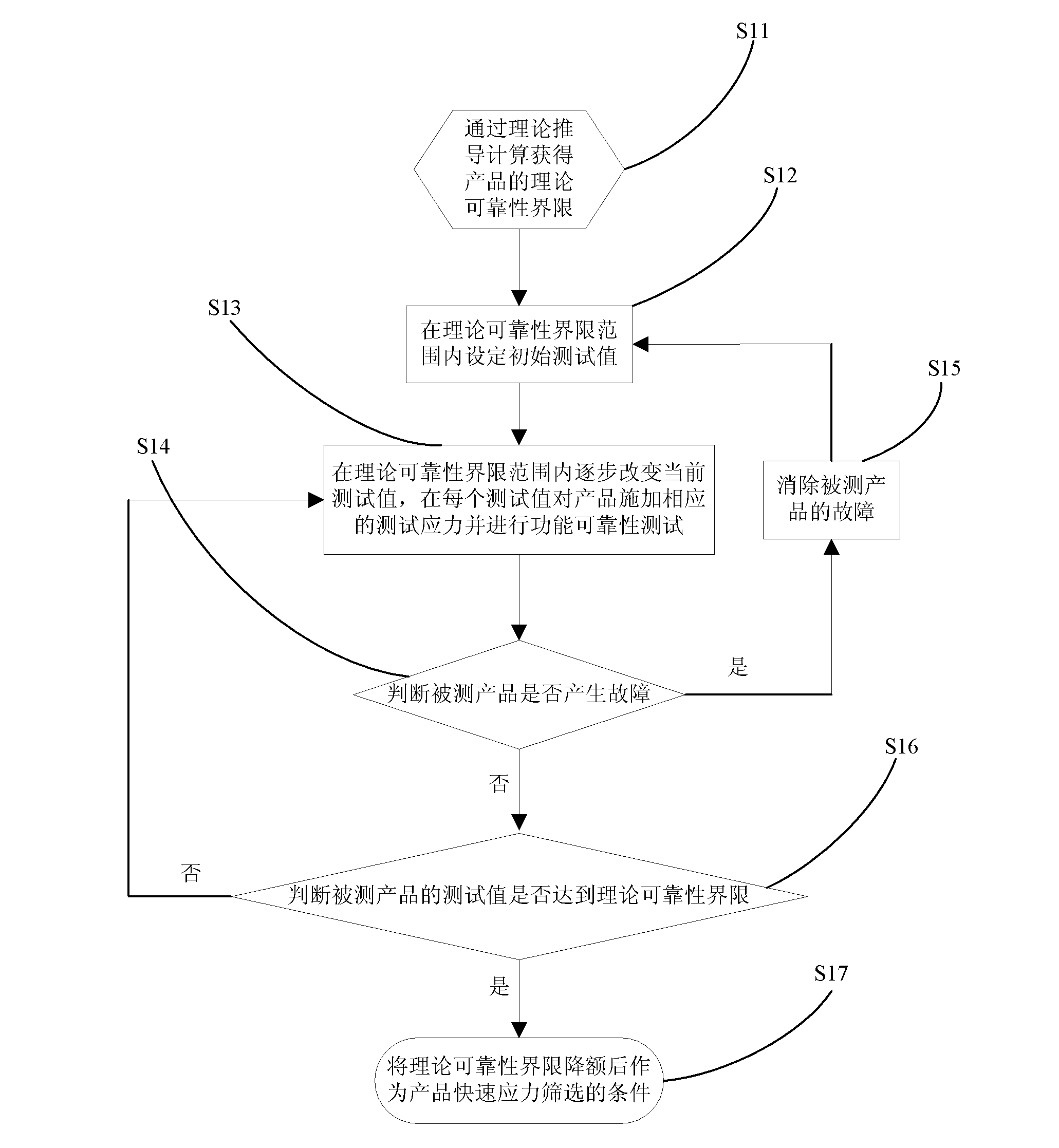 Method and device for realizing quick stress screen of product