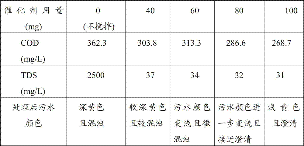 Ferro-chrome composite oxide and preparation method and application thereof