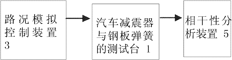 Test board of automobile shock damper and steel plate spring, compatibility test system and method thereof