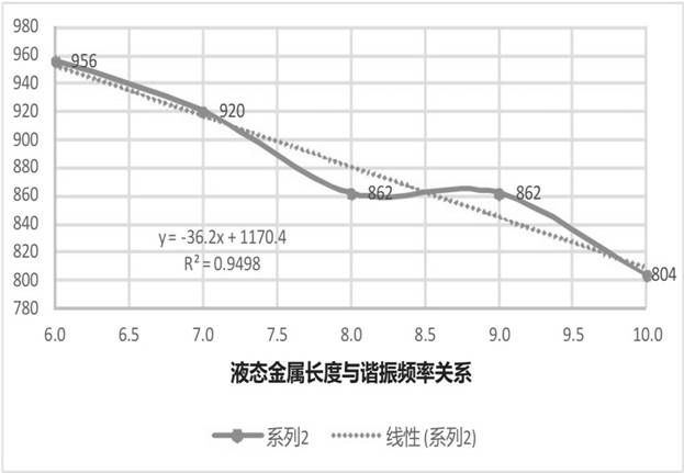 Adjustable liquid metal antenna array based on magnetic control voltage transformation technology