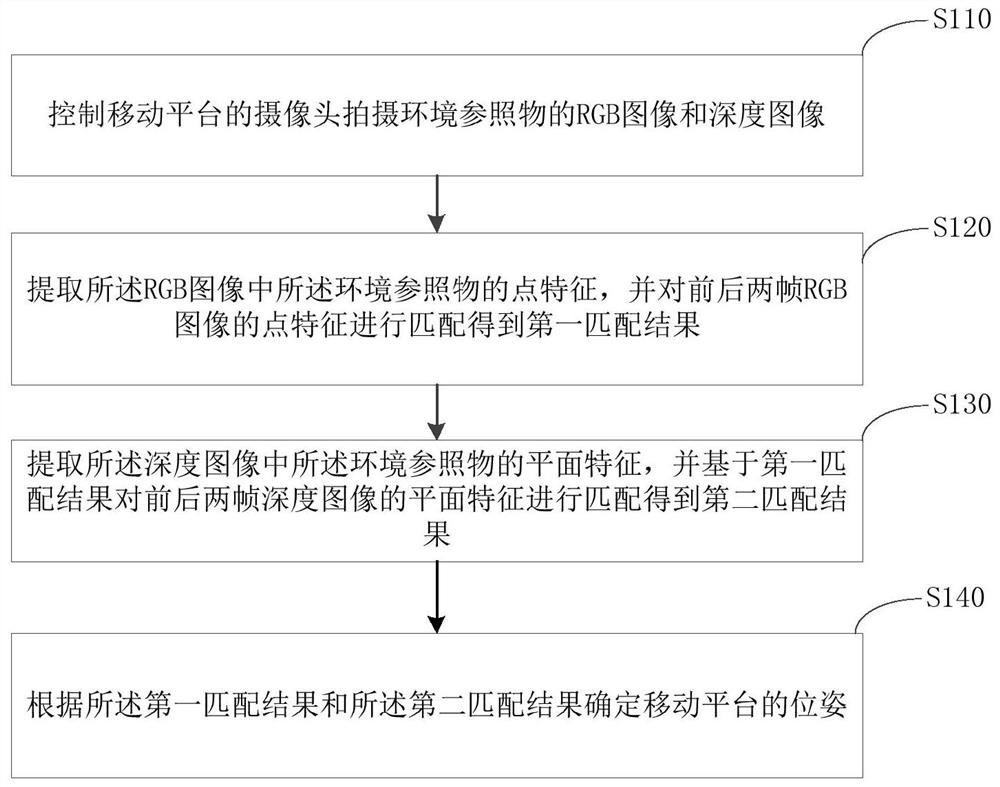 Pose determination method and device of mobile platform, equipment and storage medium